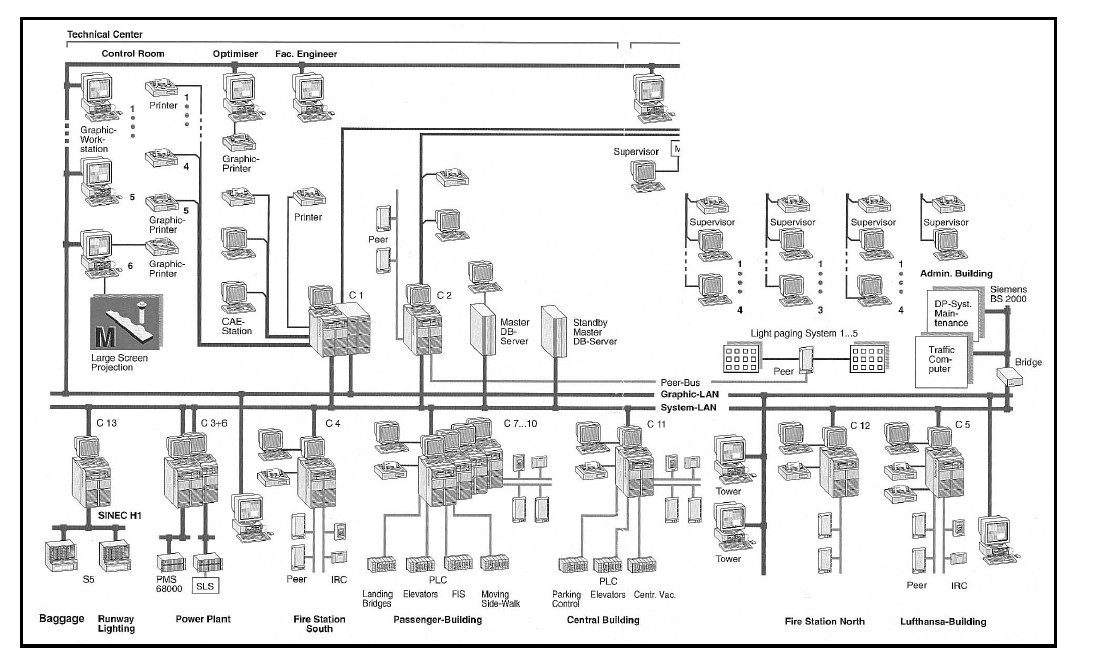 airport BMS (Building Management System)